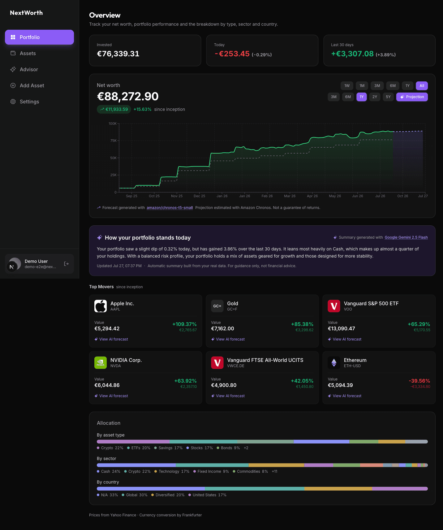 NextWorth overview: net worth chart with AI projection, KPIs and allocation breakdown